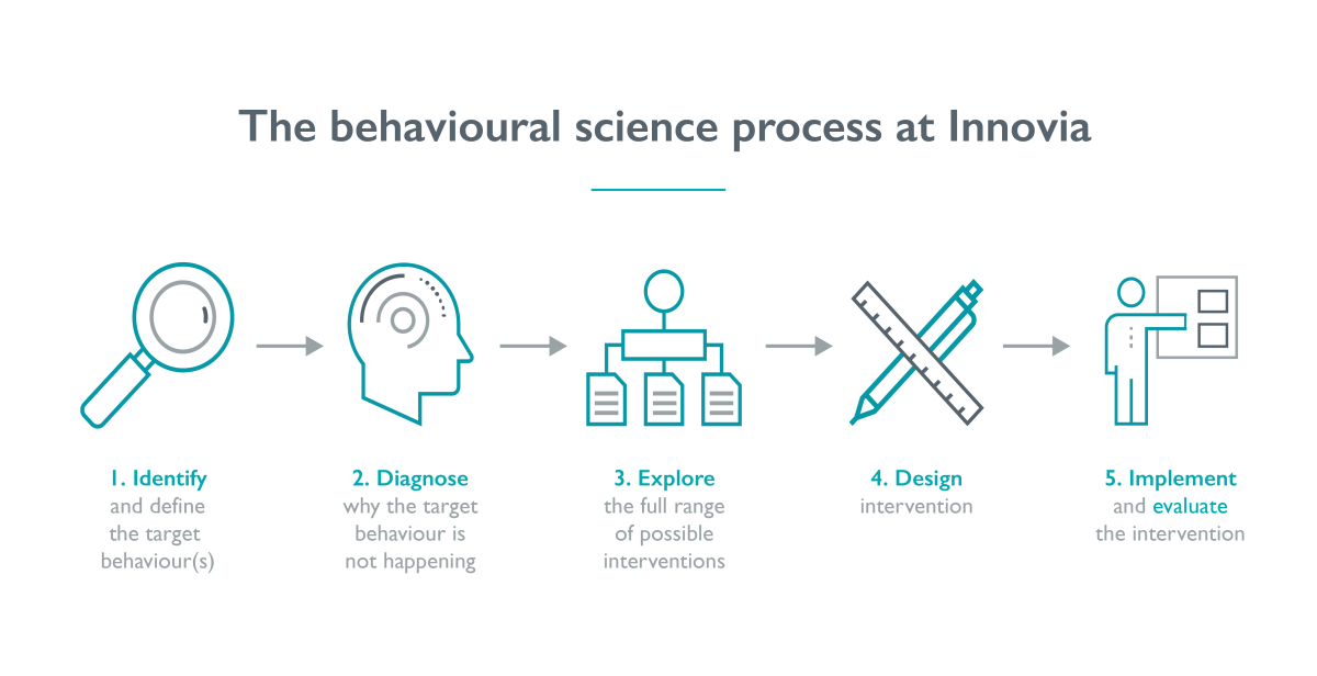 Behavioural Science at Innovia Technology: honest reflections on a decade of development